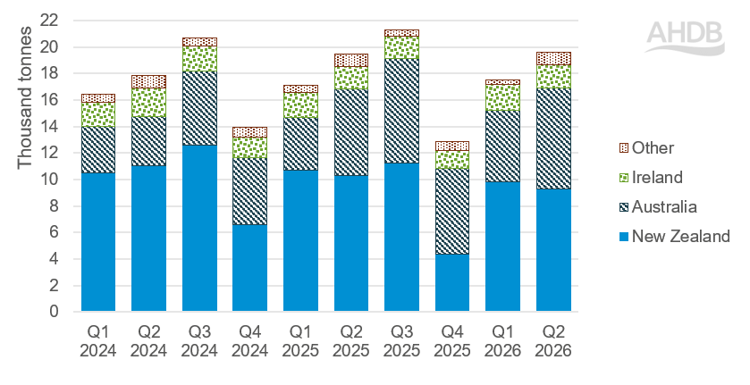 The bar chart in Figure 2 shows how Australian volumes outweighed losses from New Zealand.